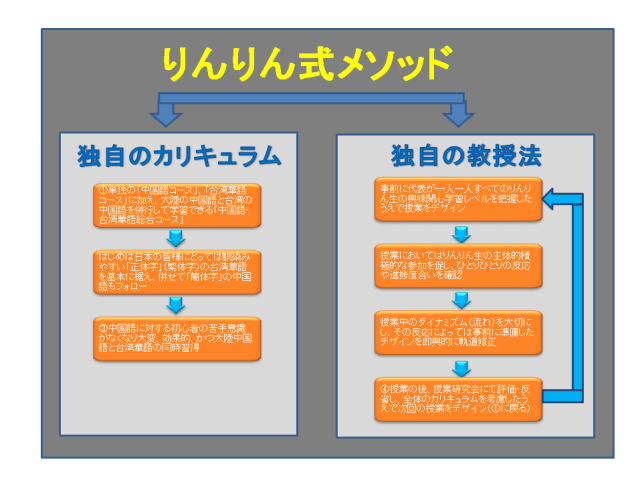 リンリン式メソッド